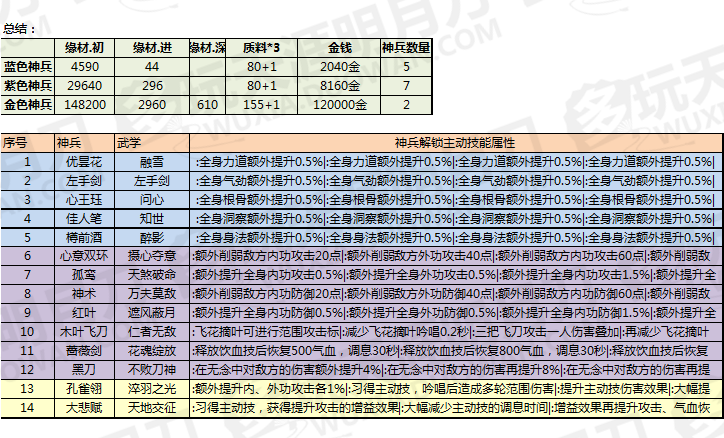 天刀神兵属性加成消耗一览表 含大悲赋